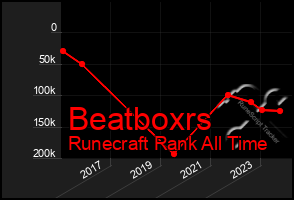 Total Graph of Beatboxrs