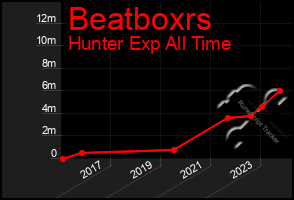 Total Graph of Beatboxrs