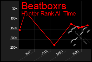 Total Graph of Beatboxrs