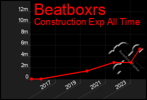 Total Graph of Beatboxrs