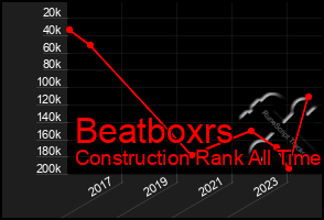 Total Graph of Beatboxrs