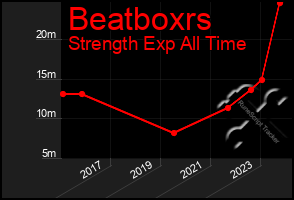 Total Graph of Beatboxrs