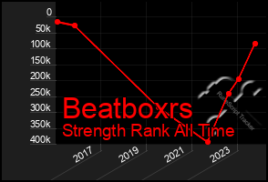 Total Graph of Beatboxrs