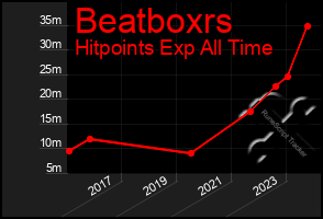 Total Graph of Beatboxrs