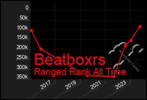 Total Graph of Beatboxrs