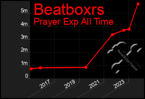 Total Graph of Beatboxrs