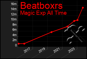 Total Graph of Beatboxrs