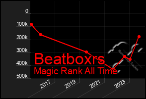 Total Graph of Beatboxrs