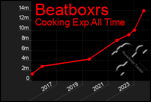 Total Graph of Beatboxrs