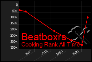 Total Graph of Beatboxrs