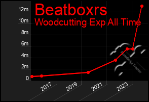 Total Graph of Beatboxrs