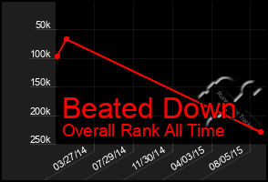 Total Graph of Beated Down