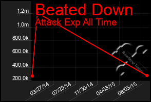 Total Graph of Beated Down