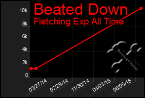 Total Graph of Beated Down