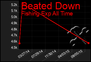 Total Graph of Beated Down