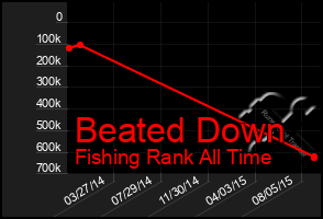 Total Graph of Beated Down