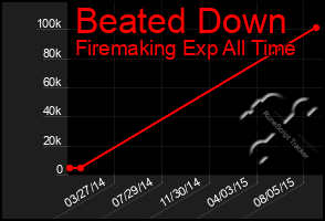 Total Graph of Beated Down