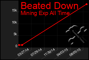 Total Graph of Beated Down