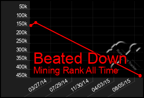 Total Graph of Beated Down