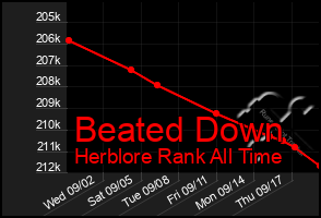 Total Graph of Beated Down