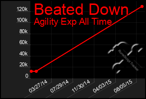 Total Graph of Beated Down