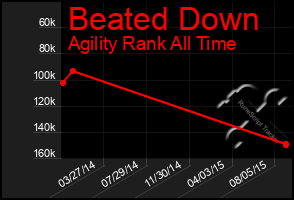 Total Graph of Beated Down