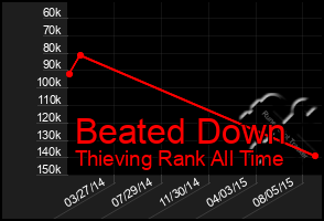 Total Graph of Beated Down