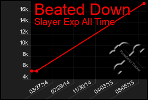 Total Graph of Beated Down