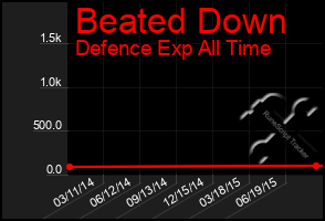 Total Graph of Beated Down