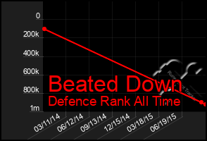 Total Graph of Beated Down