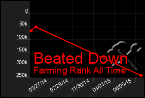 Total Graph of Beated Down