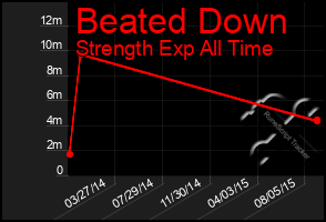 Total Graph of Beated Down