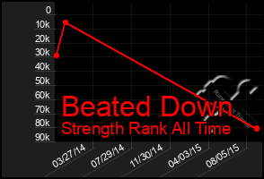 Total Graph of Beated Down