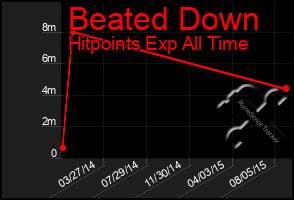 Total Graph of Beated Down