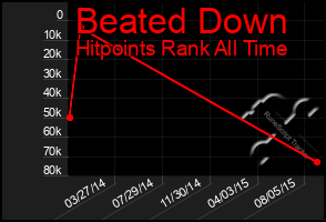 Total Graph of Beated Down