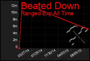 Total Graph of Beated Down