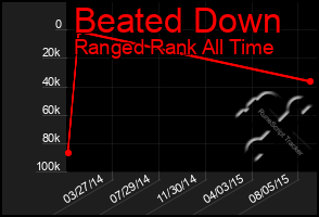 Total Graph of Beated Down