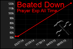 Total Graph of Beated Down