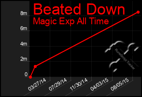 Total Graph of Beated Down