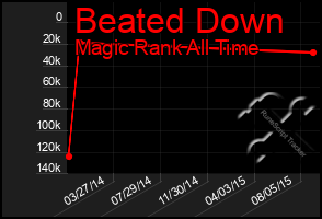 Total Graph of Beated Down