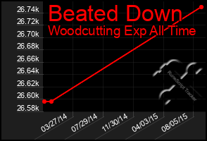 Total Graph of Beated Down