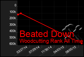 Total Graph of Beated Down