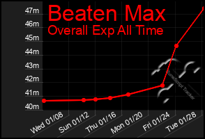 Total Graph of Beaten Max