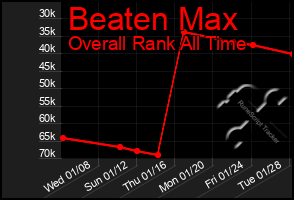 Total Graph of Beaten Max