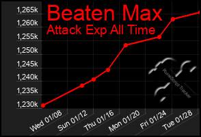 Total Graph of Beaten Max