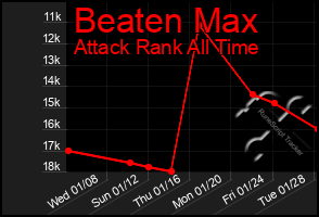 Total Graph of Beaten Max
