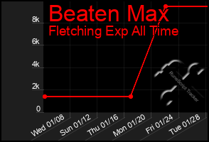 Total Graph of Beaten Max