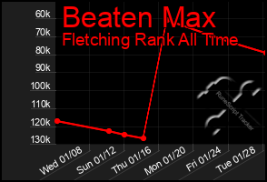 Total Graph of Beaten Max