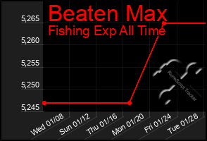Total Graph of Beaten Max