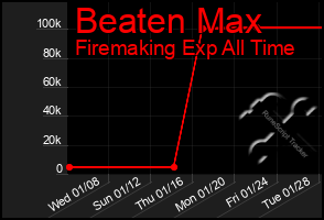 Total Graph of Beaten Max